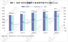2025年机械类专业现状阐发全体登科分数较着上涨